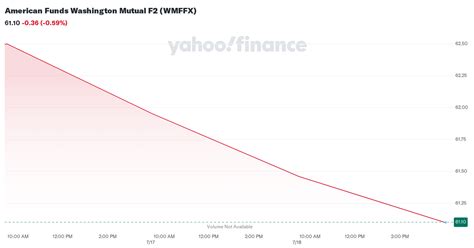 WMFFX: Dividend Date & History for WASHINGTON MUTUAL .
